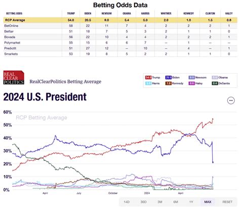 bodog presidential odds